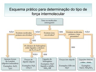 Esquema prático para determinação do tipo de 
força intermolecular 
