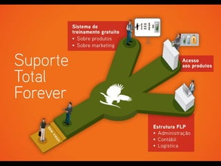 Apresentacao Forever Living Products Brasil