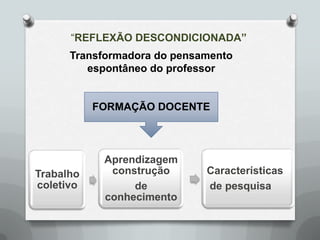 “REFLEXÃO DESCONDICIONADA”
      Transformadora do pensamento
         espontâneo do professor


           FORMAÇÃO DOCENTE



            Aprendizagem
Trabalho     construção      Características
coletivo         de          de pesquisa
            conhecimento
 