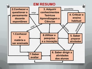 EM RESUMO
2.Conhecer e               3. Adquirir       possibilita
questionar o    exige    conhecimentos
pensamento                  Teóricos               4. Criticar o
   docente               Aprendizagem e               ensino
 espontâneo                 Ciências                 habitual




1.Conhecer                 8.Utilizar a             5. Saber
      a                     pesquisa                preparar
 matéria a                e a inovação             atividades
ser ensinada


                                  6. Saber dirigir a
               7.Saber                atividades
               avaliar               dos alunos
 