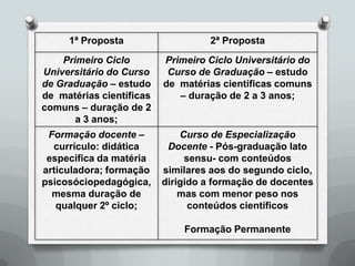 1ª Proposta                   2ª Proposta
    Primeiro Ciclo        Primeiro Ciclo Universitário do
Universitário do Curso     Curso de Graduação – estudo
de Graduação – estudo     de matérias científicas comuns
de matérias científicas      – duração de 2 a 3 anos;
comuns – duração de 2
       a 3 anos;
 Formação docente –           Curso de Especialização
  currículo: didática      Docente - Pós-graduação lato
 específica da matéria         sensu- com conteúdos
articuladora; formação    similares aos do segundo ciclo,
psicosóciopedagógica,     dirigido a formação de docentes
  mesma duração de            mas com menor peso nos
   qualquer 2º ciclo;           conteúdos científicos

                              Formação Permanente
 