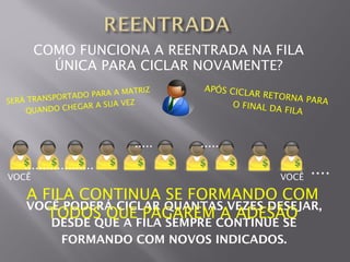 COMO FUNCIONA A REENTRADA NA FILA
         ÚNICA PARA CICLAR NOVAMENTE?
                         MATRIZ    APÓS CICL
           ORTADO PARA A                     AR RETOR
SERÁ TRANSP                                            NA PARA
                   A SUA VEZ             O FINAL D
    QUA NDO CHEGAR                                 A FILA



                           .....   .....
   ...................                                    ....
VOCÊ                                               VOCÊ

    A FILA CONTINUA SE FORMANDO COM
    VOCÊ PODERÁ CICLAR QUANTAS VEZES DESEJAR,
       TODOS QUE PAGAREM A ADESÃO
          DESDE QUE A FILA SEMPRE CONTINUE SE
           FORMANDO COM NOVOS INDICADOS.
 
