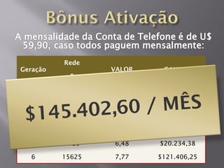 Rede
Geração           VALOR    GANHOS
            5

  1         5     1,30       $6,48

  2

 $14
  3 5.402,6 0 / MÊ S
           25

           125
                  1,30

                  3,89
                            $32,38

                           $485,63

  4        625    5,18     $3.237,50

  5       3125    6,48    $20.234,38

  6       15625   7,77    $121.406,25
 