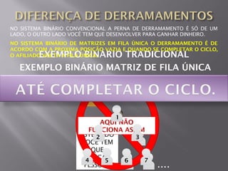 NO SISTEMA BINÁRIO CONVENCIONAL A PERNA DE DERRAMAMENTO É SÓ DE UM
LADO, O OUTRO LADO VOCÊ TEM QUE DESENVOLVER PARA GANHAR DINHEIRO.
NO SISTEMA BINÁRIO DE MATRIZES EM FILA ÚNICA O DERRAMAMENTO É DE
ACORDO COM A PROXIMA POSIÇÃO VAZIA E QUANDO SE COMPLETAR O CICLO,
     EXEMPLO BINÁRIO TRADICIONAL
O AFILIADO VOLTA A FILA ÚNICA..

  EXEMPLO BINÁRIO MATRIZ DE FILA ÚNICA
                        SEU
                     INDICADOR

                                                 ....

                                 1
                             AQUI NÃO
                         FUNCIONA ASSIM
                                VOCÊ
                      ESTE 2
                           LADO       3
                      VOCÊ TEM
                          QUE
                       INDICAR
                        4     5     6   7
                       PESSOAS                ....
 