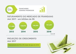 FRANCHISING
CENÁRIO PROMISSOR
FATURAMENTO DO MERCADO DE FRANQUIAS
Até 2017 - em bilhões de R$
PROJEÇÃO DE CRESCIMENTO
Até ...