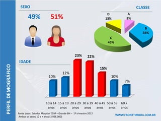 SEXO                                                                                    CLASSE
                                                                                           D               A
                             49%                 51%                                      13%             8%

                                                                                                                    B
                                                                                                                   34%
                                                                                               C
                                                                                              45%


                                                                     23%        22%
                      IDADE
PERFIL DEMOGRÁFICO




                                                                                        15%
                                                           12%
                                               10%                                             10%
                                                                                                         7%




                                            10 a 14 15 a 19 20 a 29 30 a 39 40 a 49 50 a 59 60 +
                                             anos anos anos anos anos anos anos
                     Fonte Ipsos: Estudos Marplan EGM – Grande BH – 1º trimestre 2012
                     Ambos os sexos 10 e + anos (3.928.000)
                                                                                                    WWW.FRONTTIMIDIA.COM.BR
 