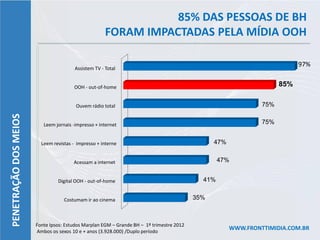 85% DAS PESSOAS DE BH
                                                      FORAM IMPACTADAS PELA MÍDIA OOH

                                                                                                                           97%
                                        Assistem TV - Total


                                       OOH - out-of-home                                                             85%

                                        Ouvem rádio total                                                      75%
PENETRAÇÃO DOS MEIOS




                          Leem jornais -impresso + internet                                                    75%


                         Leem revistas - impresso + interne                                     47%


                                       Acessam a internet                                         47%


                                Digital OOH - out-of-home                                   41%


                                   Costumam ir ao cinema                                  35%



                       Fonte Ipsos: Estudos Marplan EGM – Grande BH – 1º trimestre 2012
                       Ambos os sexos 10 e + anos (3.928.000) /Duplo período
                                                                                                      WWW.FRONTTIMIDIA.COM.BR
 