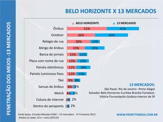 BELO HORIZONTE X 13 MERCADOS
                                                                                    BELO HORIZONTE                  13 MERCADOS
PENETRAÇÃO DOS MEIOS -13 MERCADOS


                                                                 Ônibus                    51%                         41%
                                                               Outdoor                36%                     42%
                                                        Relógio de rua              30%           12%
                                                     Abrigo de ônibus            23%             25%
                                                     Banca de jornais          15%     11%
                                             Placa com nome de rua            13%      15%
                                                   Painéis eletrônicos        12%       18%
                                             Painéis luminosos fixos          12% 13%
                                                                     Táxi     9% 8%
                                                                                                                              13 MERCADOS:
                                                     Sancas de ônibus        8% 3%
                                                                                                           São Paulo- Rio de Janeiro –Porto Alegre
                                                                  Metrô 4% 6%                  Salvador-Belo Horizonte-Curitiba-Brasília-Fortaleza-
                                                                                                       Vitória-Florianópolis-Goiânia-Interior de SP
                                                   Coluna de internet 2% 2%
                                                Dentro do aeroporto 1% 2%

                                    Fonte Ipsos: Estudos Marplan EGM – 13 mercados– 1º trimestre 2012               WWW.FRONTTIMIDIA.COM.BR
                                    Ambos os sexos 10 e + anos (50119)
 