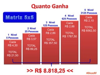 5 Nível
                                                     3125 Pessoas
                                         4 Nível
                                       625 Pessoas
                                                        Cada
                                                       R$ 2,10
                           3 Nível        Cada
                         125 Pessoas     R$ 2,86
              2 Nível                                  TOTAL
                            Cada                     R$ 6562,50
            25 Pessoas
                           R$ 2,86       TOTAL
 1 Nível      Cada
5 Pessoas
                                       R$ 1787,50
             R$ 3,57      TOTAL
  Cada                   R$ 357,50
 R$ 4,30     TOTAL
            R$ 89,25
 TOTAL
R$ 21,50




                                                         #DicasRF
 