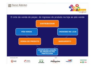 O ciclo da venda de peças: do ingresso do produto na loja ao pós venda
 