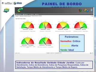 PAINEL DE BORDO SETORIAL Parâmetros: Vermelho:   Crítico Amarelo:   Alerta Verde :  Ideal Indicadores de Resultado Unidade Cidade Jardim : Custo por Atendimento, Índice de Desistência, Índice de Pesquisas Respondidas, Índice de Satisfação, Tempo Médio de Atendimento e Tempo Médio de Espera. 