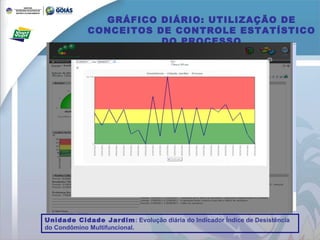 GRÁFICO DIÁRIO: UTILIZAÇÃO DE CONCEITOS DE CONTROLE ESTATÍSTICO DO PROCESSO Unidade Cidade Jardim : Evolução diária do Indicador Índice de Desistência do Condômino Multifuncional. 