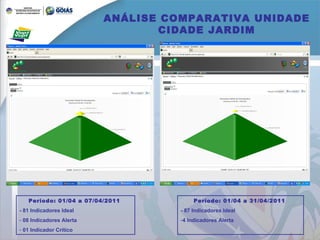 ANÁLISE COMPARATIVA UNIDADE CIDADE JARDIM Período: 01/04 a 07/04/2011  - 81 Indicadores Ideal 08 Indicadores Alerta 01 Indicador Crítico Período: 01/04 a 31/04/2011  - 87 Indicadores Ideal 4 Indicadores Alerta 