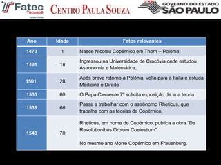 Ano Idade Fatos relevantes
1473 1 Nasce Nicolau Copérnico em Thorn – Polônia;
1491 18
Ingressou na Universidade de Cracóvia onde estudou
Astronomia e Matemática;
1501. 28
Após breve retorno à Polônia, volta para a Itália e estuda
Medicina e Direito
1533 60 O Papa Clemente 7º solicita exposição de sua teoria
1539 66
Passa a trabalhar com o astrônomo Rheticus, que
trabalha com as teorias de Copérnico;
1543 70
Rheticus, em nome de Copérnico, publica a obra “De
Revolutionibus Orbium Coelestium”.
No mesmo ano Morre Copérnico em Frauenburg.
 