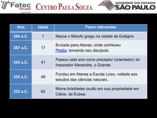 Ano Idade Fatos relevantes
384 a.C. 1 Nasce o filósofo grego na cidade de Estágira
367 a.C. 17
Enviado para Atenas, onde conheceu
Platão, tornando seu discípulo.
343 a.C. 41
Passou este ano como preceptor (orientador) do
Imperador Alexandre, o Grande.
335 a.C. 49
Fundou em Atenas a Escola Liceu, voltada aos
estudos das ciências naturais.
322 a.C. 62
Morre Aristóteles oculto em sua propriedade em
Cálcis, de Eubea.
 