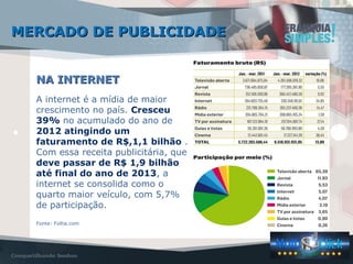 NA INTERNETNA INTERNET
A internet é a mídia de maior
crescimento no país. Cresceu
39% no acumulado do ano de
2012 atingindo um
faturamento de R$,1,1 bilhão .
Com essa receita publicitária, que
deve passar de R$ 1,9 bilhão
até final do ano de 2013, a
internet se consolida como o
quarto maior veículo, com 5,7%
de participação.
Fonte: Folha.com
MERCADO DE PUBLICIDADEMERCADO DE PUBLICIDADE
 