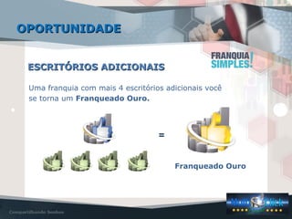 ESCRITÓRIOS ADICIONAISESCRITÓRIOS ADICIONAIS
Franqueado Ouro
=
Uma franquia com mais 4 escritórios adicionais você
se torna um Franqueado Ouro.
OPORTUNIDADEOPORTUNIDADE
 