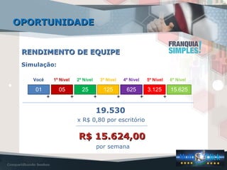 01 05 25 125 625 15.6253.125
Você 1º Nível 2º Nível 3º Nível 4º Nível 5º Nível 6º Nível
+ + + + + +
19.530
x R$ 0,80 por escritório
R$ 15.624,00R$ 15.624,00
por semana
RENDIMENTO DE EQUIPERENDIMENTO DE EQUIPE
Simulação:
OPORTUNIDADEOPORTUNIDADE
 