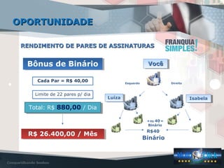 RENDIMENTO DE PARES DE ASSINATURASRENDIMENTO DE PARES DE ASSINATURAS
Bônus de BinárioBônus de Binário
Cada Par = R$ 40,00
Limite de 22 pares p/ dia
Total: R$ 880,00 / DiaTotal: R$ 880,00 / Dia
R$ 26.400,00 / MêsR$ 26.400,00 / Mês
VocêVocêVocêVocê
Esquerdo Direito
LuízaLuíza IsabelaIsabela
R$ 40
Binário
Binário
R$40
OPORTUNIDADEOPORTUNIDADE
 