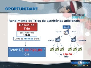 Rendimento de Trios de escritórios adicionais
VocêVocê
Esquerdo Direito
Luíza Isabela
R$ 120,00
Trio
Bô nus de
Trio
Bô nus de
Trio
Cada Trio = R$
120,00
Limite de 768 trios p/ dia
Total: R$ 30.720,00 /
dia
OPORTUNIDADEOPORTUNIDADE
 
