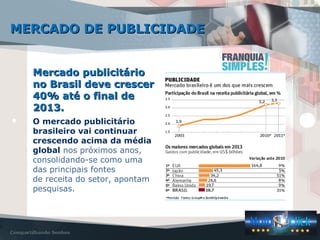 MERCADO DE PUBLICIDADEMERCADO DE PUBLICIDADE
Mercado publicitárioMercado publicitário
no Brasil deve crescerno Brasil deve crescer
40% até o final de40% até o final de
2013.2013.
O mercado publicitário
brasileiro vai continuar
crescendo acima da média
global nos próximos anos,
consolidando-se como uma
das principais fontes
de receita do setor, apontam
pesquisas.
 