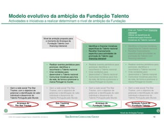 Modelo evolutivo da ambição da Fundação Talento
        Actividades e iniciativas a realizar determinam o nível de ambição da Fundação

                                                                                                                                                    •   Criar um Talent Trust (financing
                                                                                                                                                        intensive)
                                                                                                                                                    •   Utilizar os benefícios do
                                                                                                                                                        endowment para financiar
                                                        Nível de ambição proposto para
                                                                                                                                                        iniciativas do Talento nacional
                                                          o momento de Arranque da
                                                            Fundação Talento (non
                                                              financing intensive)                    •   Identificar e financiar iniciativas       •   Identificar e financiar iniciativas
                                                                                                          específicas do Talento nacional               específicas do Talento nacional
                                                                                                      •   Recolher financiamento                    •   Recolher financiamento
                                                                                                          específico para actividades de                específico para actividades de
                                                                                                          promoção do Talento (non                      promoção do Talento (non
                                                                                                          financing intensive)                          financing intensive)


                                                            •    Realizar eventos periódicos para     •   Realizar eventos periódicos para          •   Realizar eventos periódicos para
                                                                 promover, identificar e                  promover, identificar e                       promover, identificar e
                                                                 reconhecer o Talento nacional            reconhecer o Talento nacional                 reconhecer o Talento nacional
                                                            •    Criar condições para                 •   Criar condições para                      •   Criar condições para
                                                                 desenvolver o Talento nacional           desenvolver o Talento nacional                desenvolver o Talento nacional
                                                            •    Comunicar iniciativas para fora      •   Comunicar iniciativas para fora           •   Comunicar iniciativas para fora
                                                                 da rede, de forma a promover a           da rede, de forma a promover a                da rede, de forma a promover a
                                                                 marca Portugal no mundo                  marca Portugal no mundo                       marca Portugal no mundo


    •     Gerir a rede social The Star                      •    Gerir a rede social The Star         •   Gerir a rede social The Star              •   Gerir a rede social The Star
          Tracker, com o objectivo de                            Tracker, com o objectivo de              Tracker, com o objectivo de                   Tracker, com o objectivo de
          potenciar a identificação do valor                     potenciar a identificação do valor       potenciar a identificação do valor            potenciar a identificação do valor
          individual e disseminar do                             individual e disseminar do               individual e disseminar do                    individual e disseminar do
          Talento Português pelo Mundo                           Talento Português pelo Mundo             Talento Português pelo Mundo                  Talento Português pelo Mundo

                  Arranque do                                          Star Tracking                            Arranque da                                 Ambição Futura da
                The Star Tracker                                            2008                              Fundação Talento                              Fundação Talento

-                                                                                                                                                                                             +
                                                                                                                                                Nível de Ambição/Tempo
        57941-00-CriaçãoFundaçãoTalento-12Dec08-ML-ml-LIS(v.2)                                                                                                                        12
 