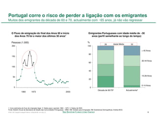 Portugal corre o risco de perder a ligação com os emigrantes
Muitos dos emigrantes da década de 60 e 70, actualmente com ~65 anos, já não vão regressar



    O Fluxo de emigração do final dos Anos 60 e início                                                   Emigrantes Portugueses com idade média de ~30
      dos Anos 70 foi o maior dos últimos 30 anos1                                                         anos (perfil semelhante ao longo do tempo)

    Pessoas (1.000)                                                                                     %
                                                                                                                              26          Idade Média        33
     200                                                                                                100

                                                                                                                                                                        > 45 Anos
                                                                                                         80
     150

                                                                                                                                                                        30-44 Anos
                                                                                                         60

     100

                                                                                                         40

                                                                                                                                                                        15-29 Anos
      50
                                                                                                         20


                                                                                                                                                                        0-14 Anos
        0                                                                                                   0
                                                                                                                     Década de 60/702                    Actualmente3
                  1965           1973                                      2003




1. Inclui estimativa do fluxo de imigração ilegal 2. Dados para o período 1960 – 1975 3. Dados de 2003
Fonte: Boletim Anual da Secretaria de Estado das Comunidades Portuguesas – MNE; INE Verbete para Emigração; INE Estatísticas Demográficas; Análise BCG
57941-00-CriaçãoFundaçãoTalento-12Dec08-ML-ml-LIS(v.2)                                                                                                                        6
 
