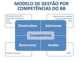 MODELO DE GESTÃO POR COMPETÊNCIAS DO BB GDP Módulo Avançado Recrutamento e Seleção Ascensão Profissional TAO Educação Corporativa Orientação Profissional PDC Trilhas 
