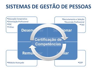 SISTEMAS DE GESTÃO DE PESSOAS Certificação de Competências GDP Módulo Avançado Recrutamento e Seleção Ascensão Profissional TAO Educação Corporativa Orientação Profissional PDC Trilhas 