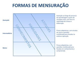 FORMAS DE MENSURAÇÃO Provas adaptativas, com questões multidisciplinares focadas em conhecimento e compreensão Provas adaptativas, com estudos de casos e questões multidisciplinares focadas na análise e aplicação Avaliação ao longo do processo de aprendizagem a partir de situações reais, com foco na capacidade de síntese e elaboração Básico Intermediário Avançado CONHECIMENTOS HABILIDADES ATITUDES 
