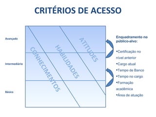CRITÉRIOS DE ACESSO Enquadramento no público-alvo: Certificação no nível anterior Cargo atual Tempo de Banco Tempo no cargo Formação acadêmica Área de atuação Básico Intermediário Avançado CONHECIMENTOS HABILIDADES ATITUDES 