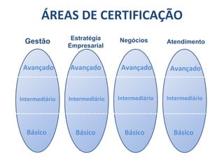ÁREAS DE CERTIFICAÇÃO Gestão Negócios Atendimento Estratégia Empresarial Avançado Avançado Avançado Intermediário Básico Avançado Básico Básico Básico Intermediário Intermediário Intermediário 