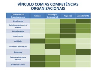 VÍNCULO COM AS COMPETÊNCIAS ORGANIZACIONAIS Competências Organizacionais Gestão Estratégia  Empresarial Negócios Atendimento Atendimento Relacionamento com o Cliente Financiamento Investimento Agilidade Gestão da Informação Segurança Desenvolvimento de Pessoas Gestão de Custos 