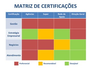 MATRIZ DE CERTIFICAÇÕES Certificação Agências Super Rede de  Apoio Direção Geral Gestão Estratégia Empresarial Negócios Atendimento Preferencial Recomendável Desejável 