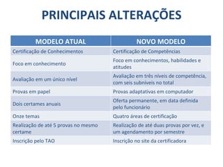 PRINCIPAIS ALTERAÇÕES MODELO ATUAL NOVO MODELO Certificação de Conhecimentos Certificação de Competências Foco em conhecimento Foco em conhecimentos, habilidades e atitudes Avaliação em um único nível Avaliação em três níveis de competência, com seis subníveis no total Provas em papel Provas adaptativas em computador Dois certames anuais Oferta permanente, em data definida pelo funcionário Onze temas Quatro áreas de certificação Realização de até 5 provas no mesmo certame Realização de até duas provas por vez, e um agendamento por semestre Inscrição pelo TAO Inscrição no site da certificadora 