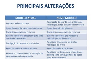 PRINCIPAIS ALTERAÇÕES Prazo de validade de 5 anos Prazo de validade indeterminado Resultado é fornecido ao final da realização da prova Divulgação do resultado em 30 dias Banco de questões pré validado e utilizado por muito tempo Banco de questões elaborado para cada certame e descartado Resultado contendo nota e boletim de desempenho com sugestões de ações para aprimoramento Resultado contendo nota e indicação de aprovação ou não aprovação Priorização de acordo com critérios de localização, cargo e nível de certificação Acesso a todas as provas MODELO ATUAL NOVO MODELO Questões com foco em um único tema Questões multidisciplinares Questões passíveis de recursos Questões não passíveis de recursos 