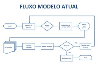 FLUXO MODELO ATUAL Abertura do Certame Início Escolhe provas Estuda para provas Faz as provas Funcionário faz inscrição via TAO Aguarda resultado Aprovado? Aguarda novo certame Recebe resultado Registro no TAO Final Sim Não 