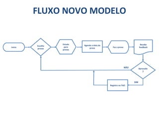 FLUXO NOVO MODELO Início Escolhe provas Estuda para provas Agenda a data da prova Aprovado ? Registro no TAO SIM NÃO Faz a prova Recebe feedback 