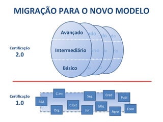MIGRAÇÃO PARA O NOVO MODELO RSA Org C.Int C.Ext Jur Seg Mkt Cred Agro Publ Econ Certificação 2.0 Certificação 1.0 Básico Avançado Intermediário Básico Avançado Intermediário Básico Avançado Intermediário Básico Avançado Intermediário 