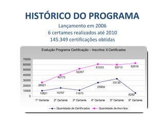 HISTÓRICO DO PROGRAMA Lançamento em 2006 6 certames realizados até 2010 145.349 certificações obtidas 