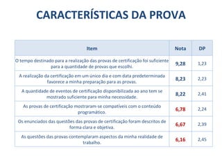 CARACTERÍSTICAS DA PROVA Item Nota DP O tempo destinado para a realização das provas de certificação foi suficiente para a quantidade de provas que escolhi. 9,28 1,23 A realização da certificação em um único dia e com data predeterminada favorece a minha preparação para as provas. 8,23 2,23 A quantidade de eventos de certificação disponibilizada ao ano tem se mostrado suficiente para minha necessidade. 8,22 2,41 As provas de certificação mostraram-se compatíveis com o conteúdo programático. 6,78 2,24 Os enunciados das questões das provas de certificação foram descritos de forma clara e objetiva. 6,67 2,39 As questões das provas contemplaram aspectos da minha realidade de trabalho. 6,16 2,45 