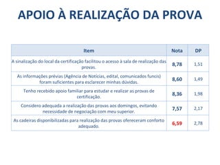 APOIO À REALIZAÇÃO DA PROVA Item Nota DP A sinalização do local da certificação facilitou o acesso à sala de realização das provas. 8,78 1,51 As informações prévias (Agência de Notícias, edital, comunicados funcis) foram suficientes para esclarecer minhas dúvidas. 8,60 1,49 Tenho recebido apoio familiar para estudar e realizar as provas de certificação. 8,36 1,98 Considero adequada a realização das provas aos domingos, evitando necessidade de negociação com meu superior. 7,57 2,17 As cadeiras disponibilizadas para realização das provas ofereceram conforto adequado. 6,59 2,78 