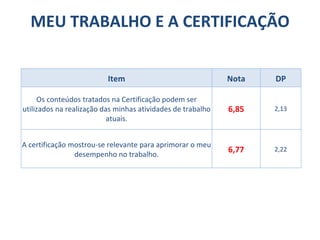 MEU TRABALHO E A CERTIFICAÇÃO Item Nota DP Os conteúdos tratados na Certificação podem ser utilizados na realização das minhas atividades de trabalho atuais. 6,85 2,13 A certificação mostrou-se relevante para aprimorar o meu desempenho no trabalho. 6,77 2,22 