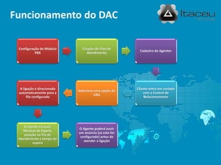 Configuração do Módulo
PBX
Criação de Filas de
Atendimento
Cadastro de Agentes
Cliente entra em contato
com a Central de
Relacionamento
Seleciona uma opção da
URA
A ligação é direcionada
automaticamente para a
fila configurada
O cliente irá ouvir
Músicas de Espera,
posição na fila de
Atendimento e tempo de
espera
O Agente poderá ouvir
um anúncio (se este for
configurado) antes de
atender a ligação
Funcionamento do DAC
 