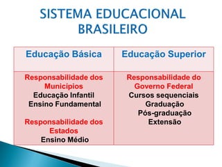 Educação Básica        Educação Superior

Responsabilidade dos    Responsabilidade do
     Municípios           Governo Federal
  Educação Infantil     Cursos sequenciais
 Ensino Fundamental          Graduação
                           Pós-graduação
Responsabilidade dos          Extensão
      Estados
    Ensino Médio
 