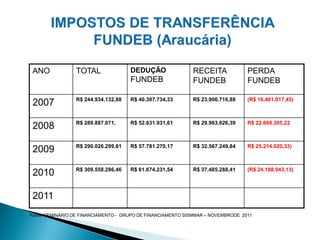ANO             TOTAL                DEDUÇÃO                RECEITA              PERDA
                                      FUNDEB                 FUNDEB               FUNDEB

                 R$ 244.934.132,88    R$ 40.307.734,33       R$ 23.906.716,88     (R$ 16.401.017,45)
 2007
                 R$ 289.887.071,      R$ 52.631.931,61       R$ 29.963.626,39     R$ 22.668.305,22
 2008
                 R$ 290.026.299,81    R$ 57.781.270,17       R$ 32.567.249,84     R$ 25.214.020,33)
 2009
                 R$ 309.558.286,46    R$ 61.674.231,54       R$ 37.485.288,41     (R$ 24.188.943,13)
 2010

 2011
Fonte: SEMINÁRIO DE FINANCIAMENTO - GRUPO DE FINANCIAMENTO SISMMAR – NOVEMBRODE 2011
 