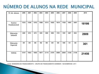 Nº. de alunos   2000    2001    2002    2003    2004    2005    2006    2007    2008    2009     2010




    Ensino       15333   15300   15763   15980   16715   16625   16510   17629   18097   18007
 Fundamental
                                                                                                 18186


   Educação       2406   3074    3274    3405    3808    3806    3739    1939    2967    2844
    Infantil
                                                                                                 2909


   Educação       405    449     468     492      595    645     636     1080    331     348
   Especial
                                                                                                 361


    TOTAL        18147   18823   19505   19877   21118   21076   20885   20648   21395   21199
                                                                                                 21456


Fonte: SEMINÁRIO DE FINANCIAMENTO - GRUPO DE FINANCIAMENTO SISMMAR – NOVEMBRODE 2011
 
