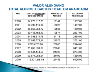 ANO         TOTAL DE DESPESAS               NUMERO DE                 VALOR POR
                  COM EDUCAÇÃO                   ALUNOS                   ALUNO/ANO

   2000            24.278.317,73                   18147                    1337,00
   2001            26.493.416,07                   18823                    1407,00
   2002            36.856.953,72                   19505                    1889,00
   2003            50.446.752,43                   19877                    2537,00
   2004            54.038.514,78                   21118                    2558,00
   2005            57.999.573,11                   21076                    2751,00
   2006            62115.203,90                    20885                    2974,00
   2007            71.266.633,36                   20648                    3451,00
   2008            80.544.144,50                   21395                    3764,00
   2009            90.871.958,54                   21199                    4286,00
   2010           116.431.218,03                   21456                    5426,00


Fonte: SEMINÁRIO DE FINANCIAMENTO - GRUPO DE FINANCIAMENTO SISMMAR – NOVEMBRODE 2011
 