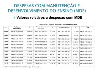    Valores relativos a despesas com MDE
 