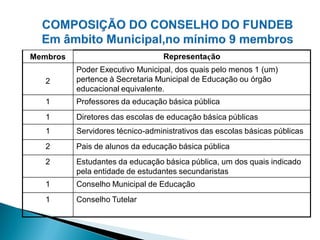 Membros                           Representação
          Poder Executivo Municipal, dos quais pelo menos 1 (um)
   2      pertence à Secretaria Municipal de Educação ou órgão
          educacional equivalente.
   1      Professores da educação básica pública
   1      Diretores das escolas de educação básica públicas
   1      Servidores técnico-administrativos das escolas básicas públicas
   2      Pais de alunos da educação básica pública
   2      Estudantes da educação básica pública, um dos quais indicado
          pela entidade de estudantes secundaristas
   1      Conselho Municipal de Educação
   1      Conselho Tutelar
 